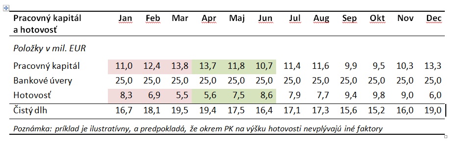 Vzťah pracovného kapitálu a hotovosťou